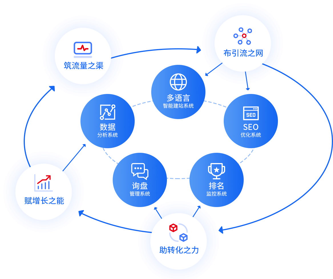 一站式外貿(mào)數(shù)字營(yíng)銷(xiāo)解決方案